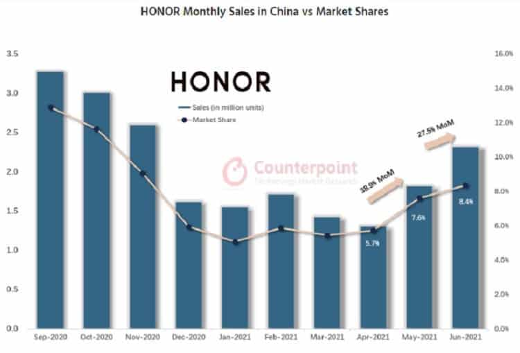 Honor ha comenzado a recuperar rápidamente su popularidad en China