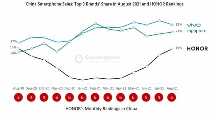 Honor está recuperando con éxito su posición en el mercado chino de teléfonos inteligentes